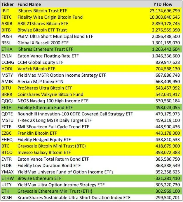 Institutional Funds and Their Investments